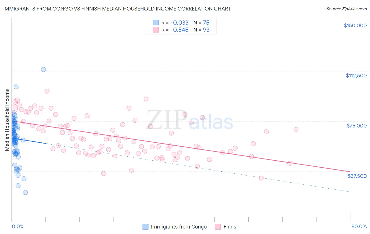 Immigrants from Congo vs Finnish Median Household Income