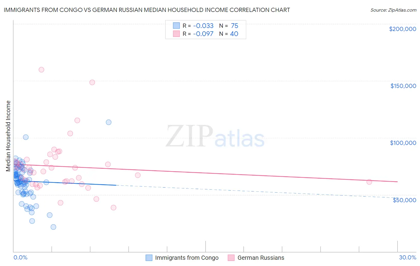 Immigrants from Congo vs German Russian Median Household Income