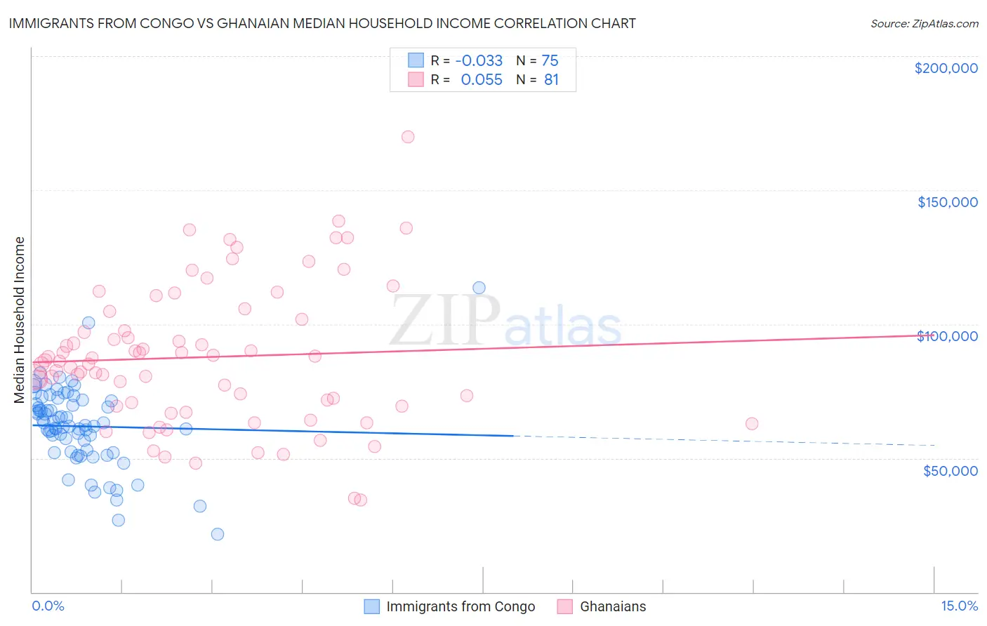 Immigrants from Congo vs Ghanaian Median Household Income