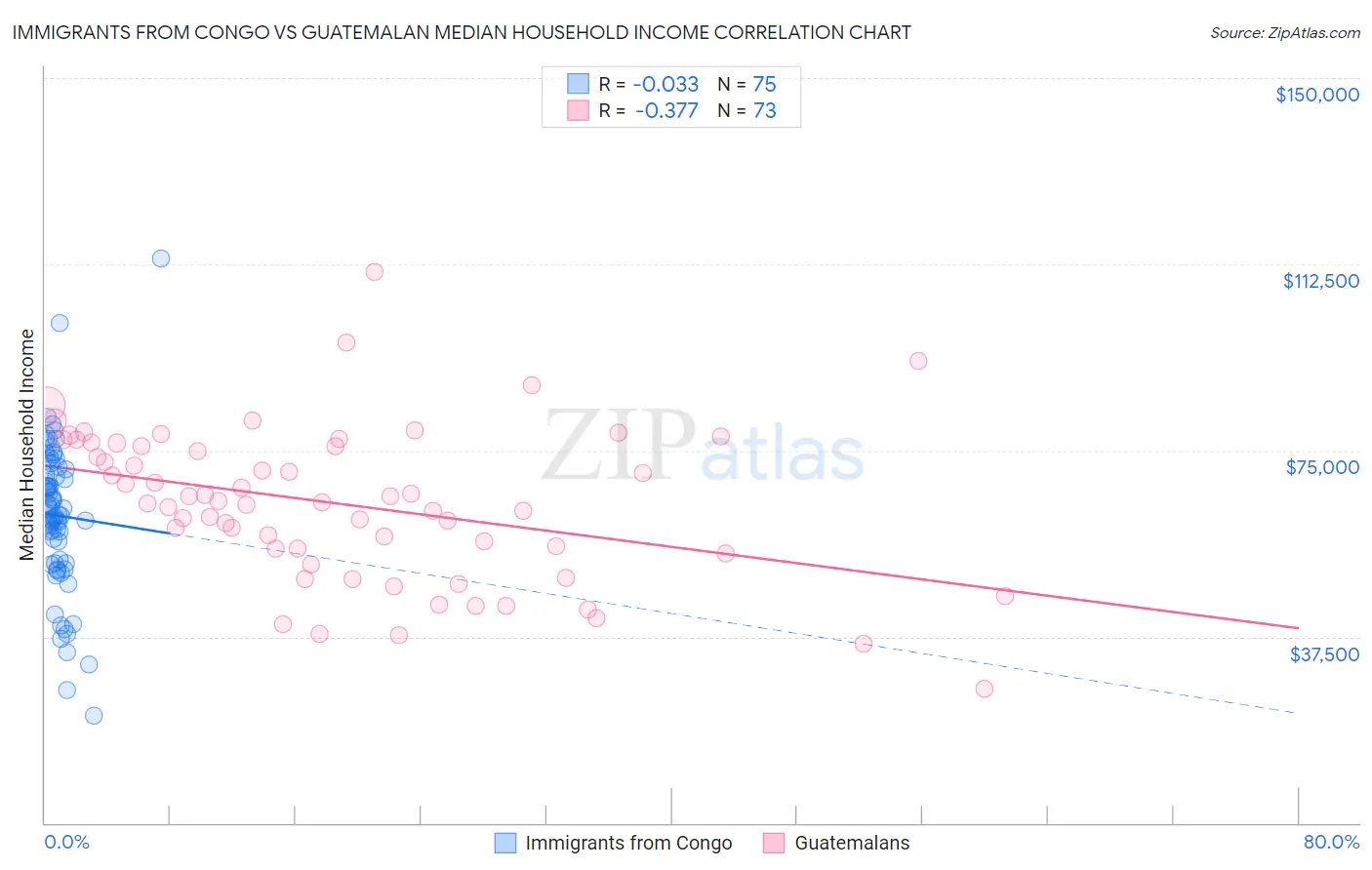 Immigrants from Congo vs Guatemalan Median Household Income