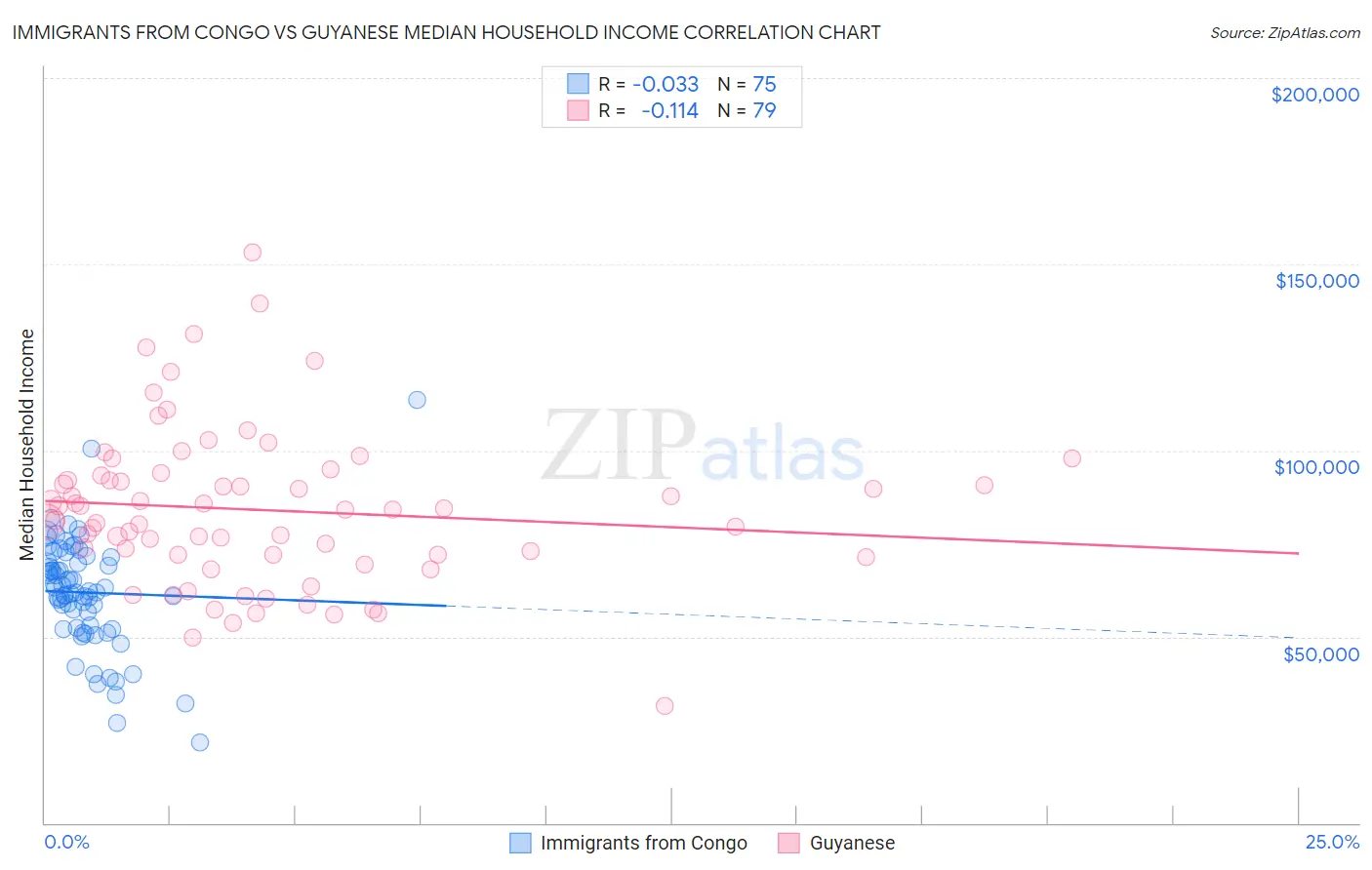 Immigrants from Congo vs Guyanese Median Household Income