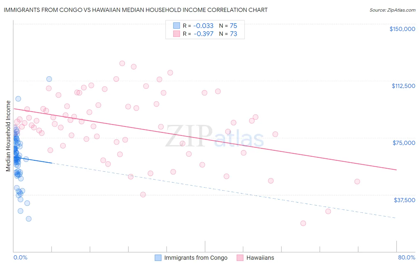 Immigrants from Congo vs Hawaiian Median Household Income