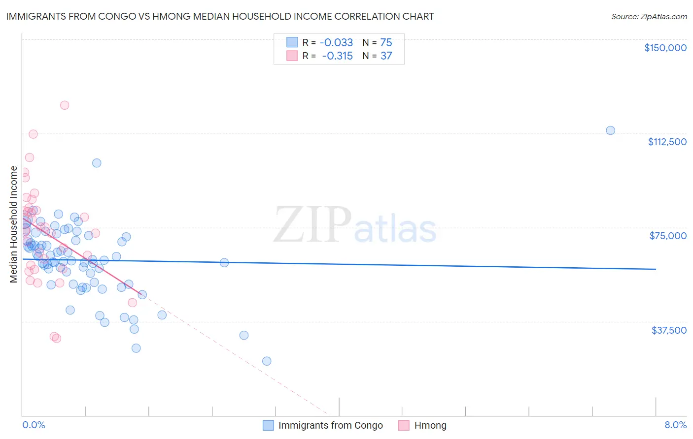 Immigrants from Congo vs Hmong Median Household Income