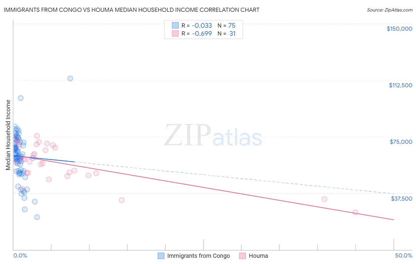 Immigrants from Congo vs Houma Median Household Income
