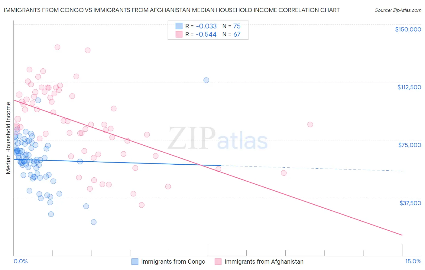 Immigrants from Congo vs Immigrants from Afghanistan Median Household Income