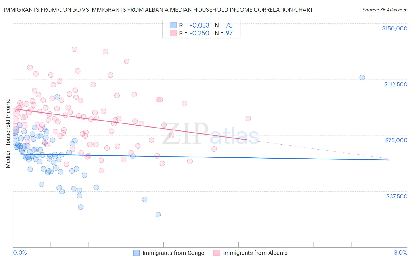 Immigrants from Congo vs Immigrants from Albania Median Household Income