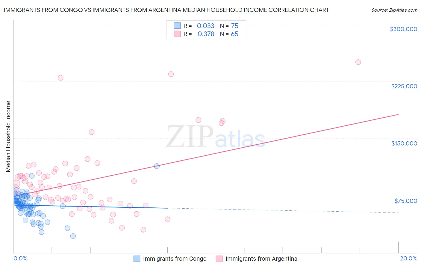 Immigrants from Congo vs Immigrants from Argentina Median Household Income