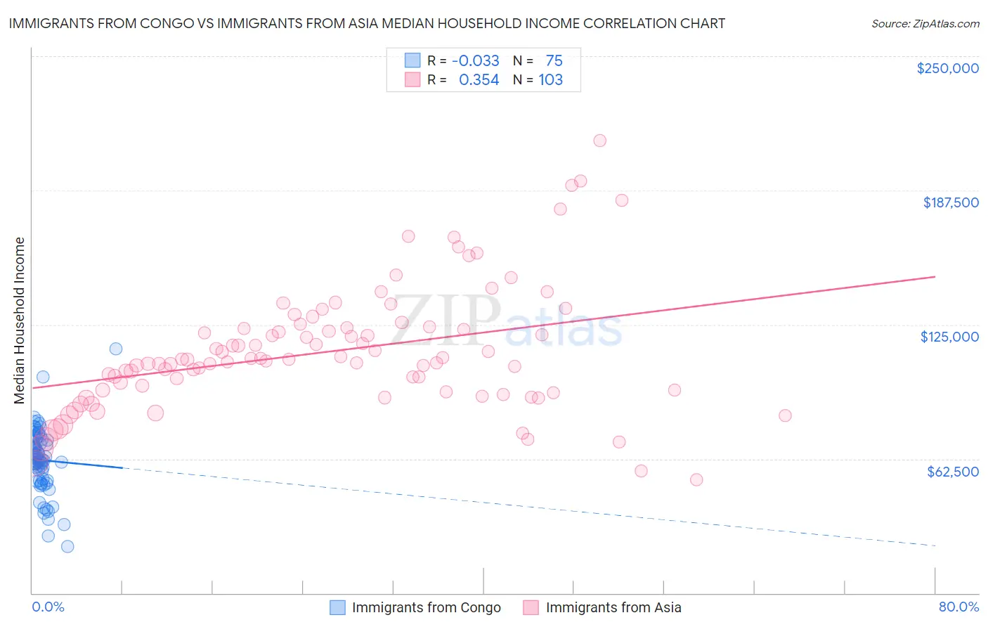 Immigrants from Congo vs Immigrants from Asia Median Household Income