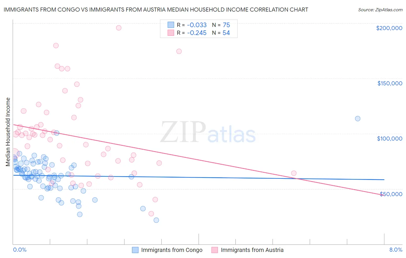 Immigrants from Congo vs Immigrants from Austria Median Household Income
