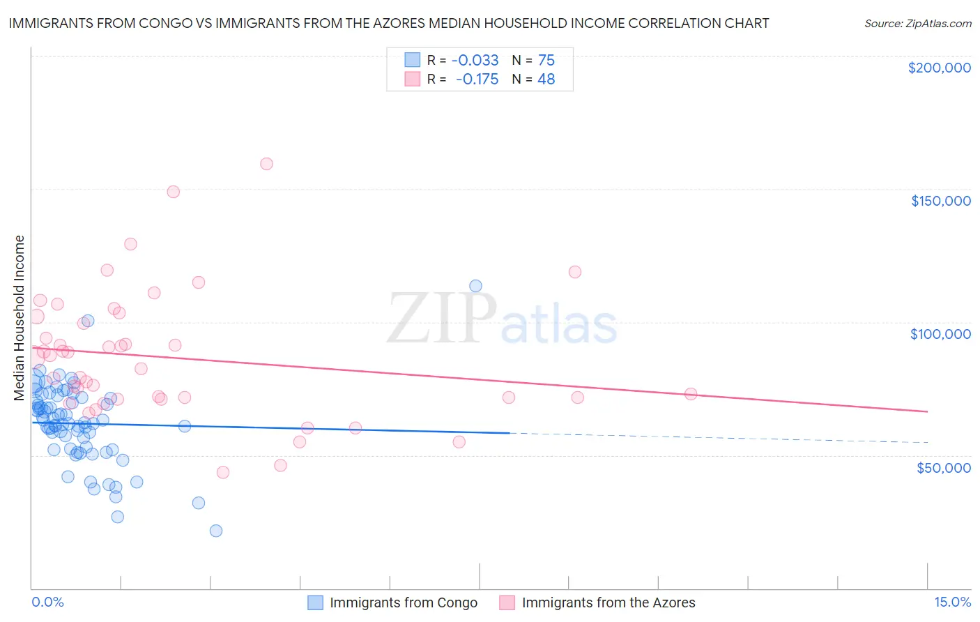 Immigrants from Congo vs Immigrants from the Azores Median Household Income