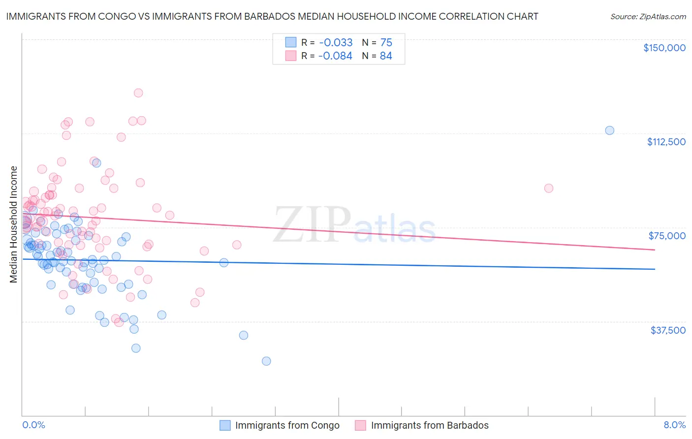 Immigrants from Congo vs Immigrants from Barbados Median Household Income