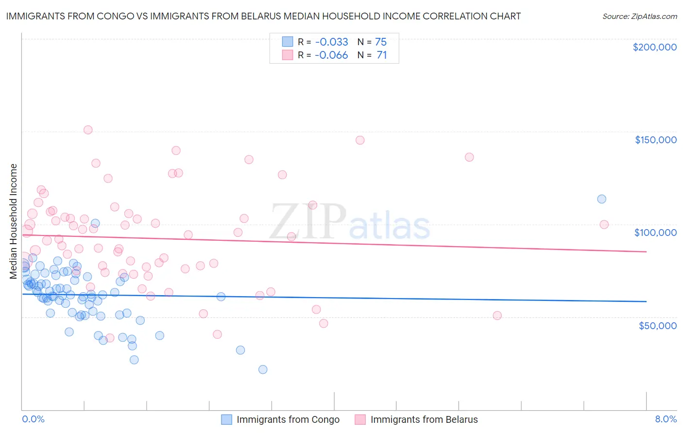 Immigrants from Congo vs Immigrants from Belarus Median Household Income