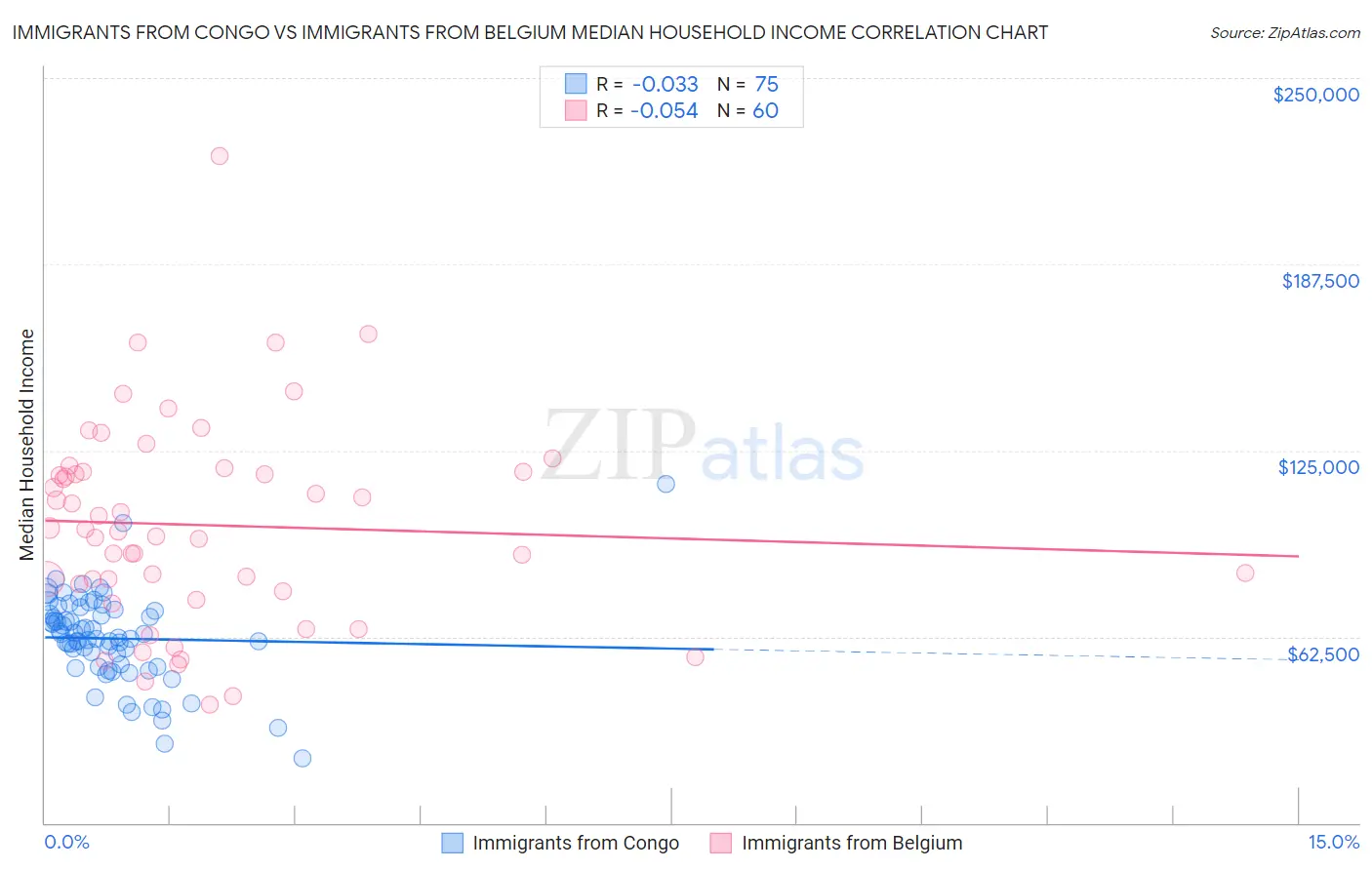 Immigrants from Congo vs Immigrants from Belgium Median Household Income