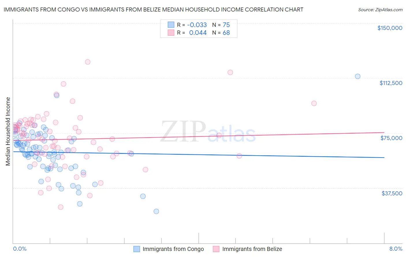 Immigrants from Congo vs Immigrants from Belize Median Household Income