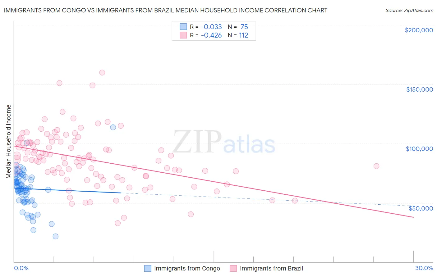 Immigrants from Congo vs Immigrants from Brazil Median Household Income