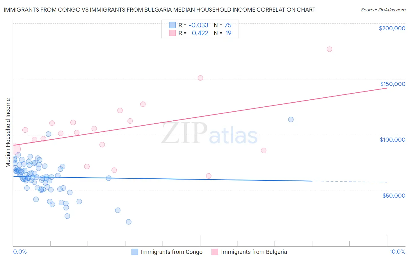 Immigrants from Congo vs Immigrants from Bulgaria Median Household Income