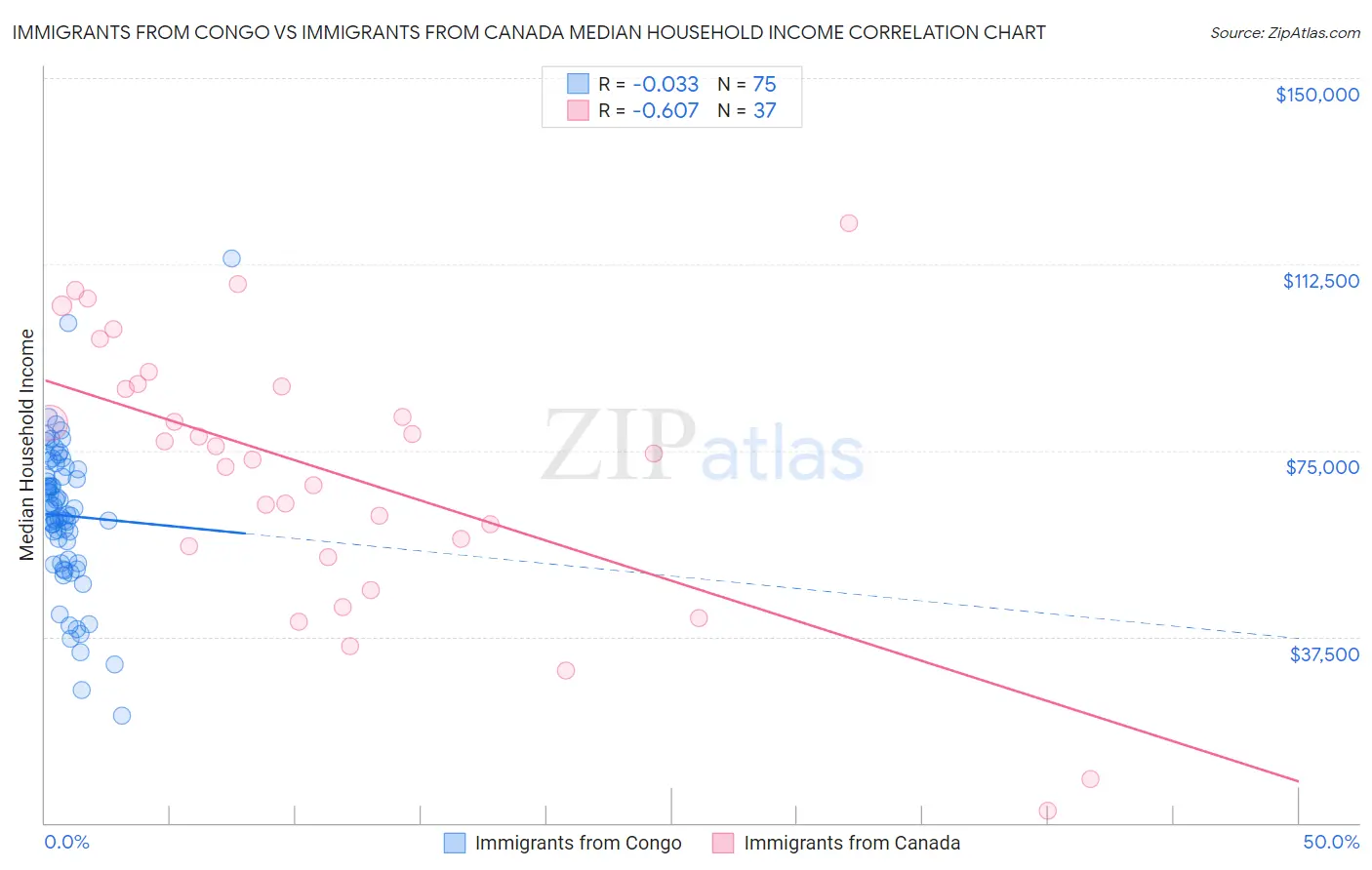 Immigrants from Congo vs Immigrants from Canada Median Household Income