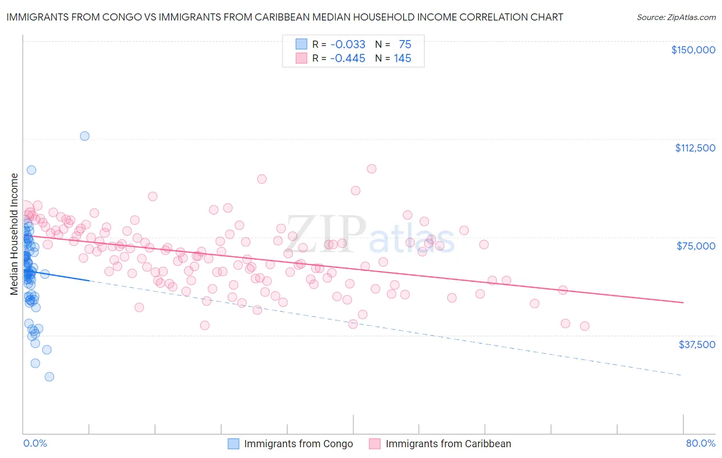 Immigrants from Congo vs Immigrants from Caribbean Median Household Income