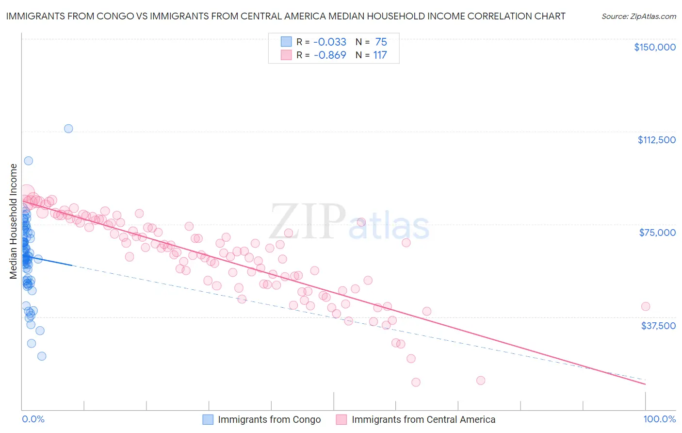 Immigrants from Congo vs Immigrants from Central America Median Household Income