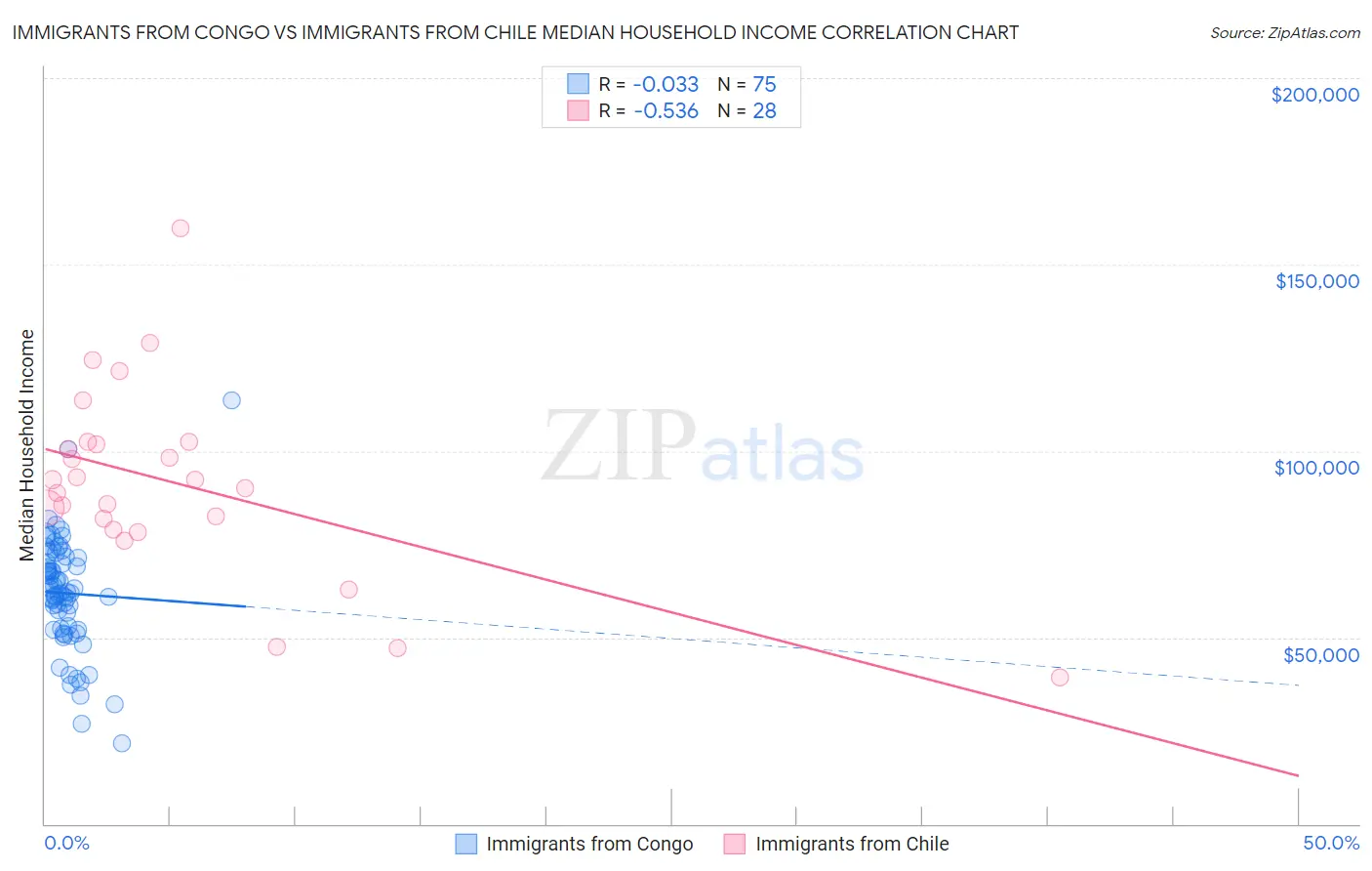 Immigrants from Congo vs Immigrants from Chile Median Household Income