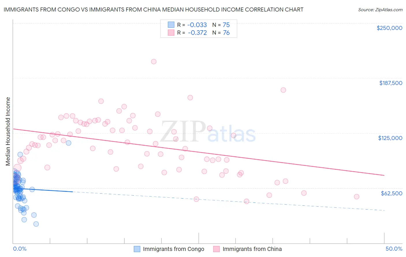Immigrants from Congo vs Immigrants from China Median Household Income
