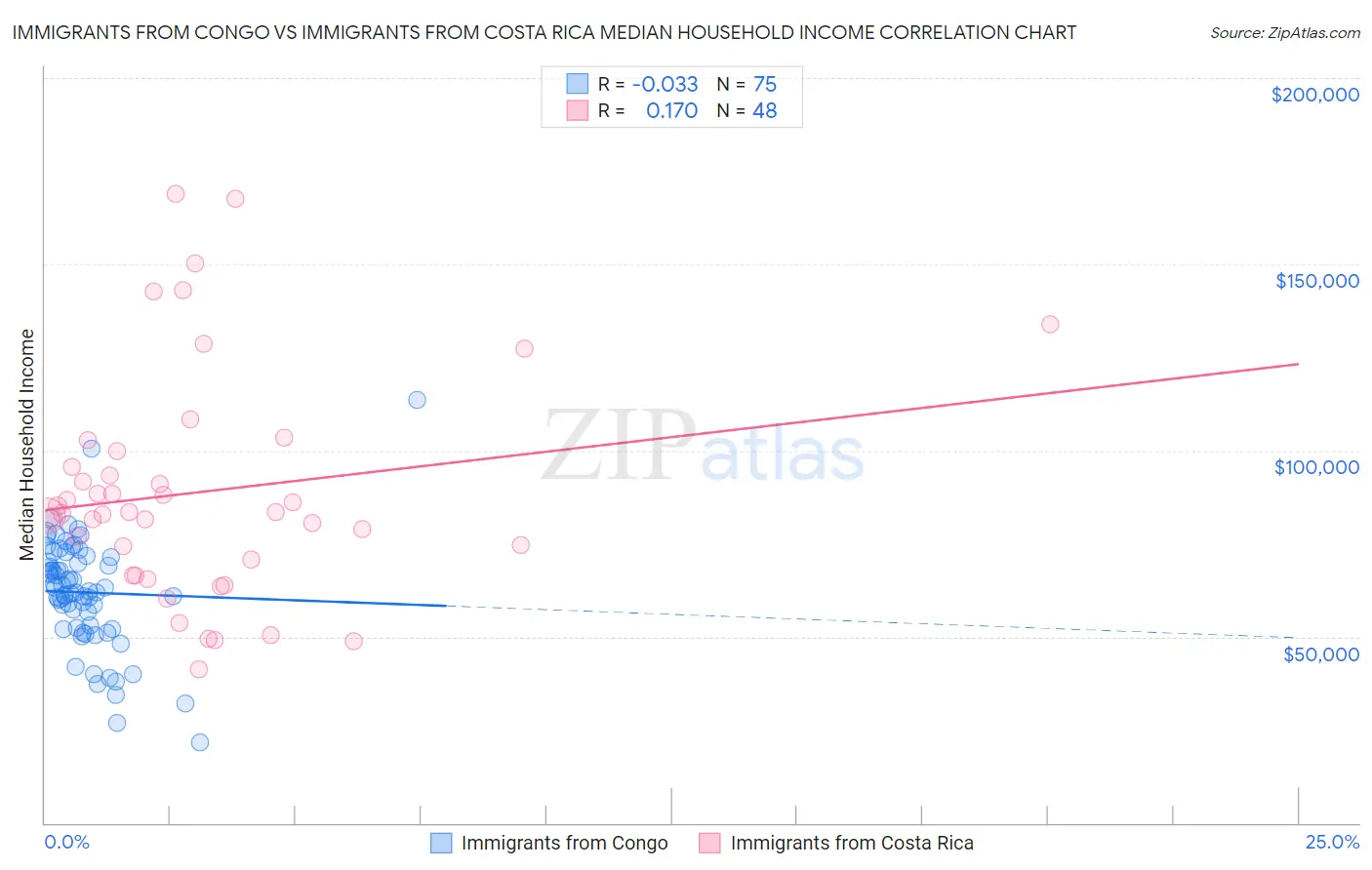 Immigrants from Congo vs Immigrants from Costa Rica Median Household Income