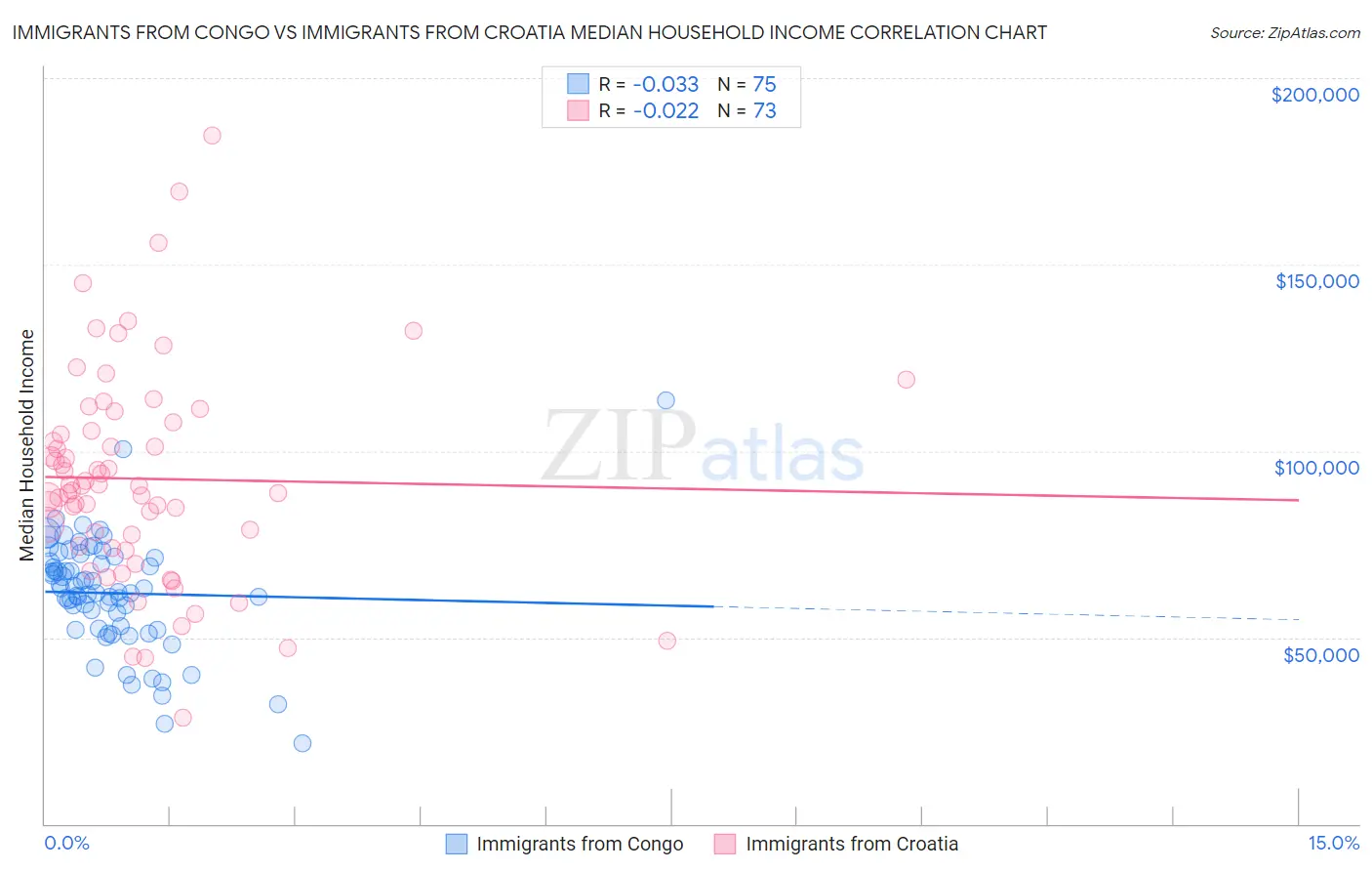 Immigrants from Congo vs Immigrants from Croatia Median Household Income