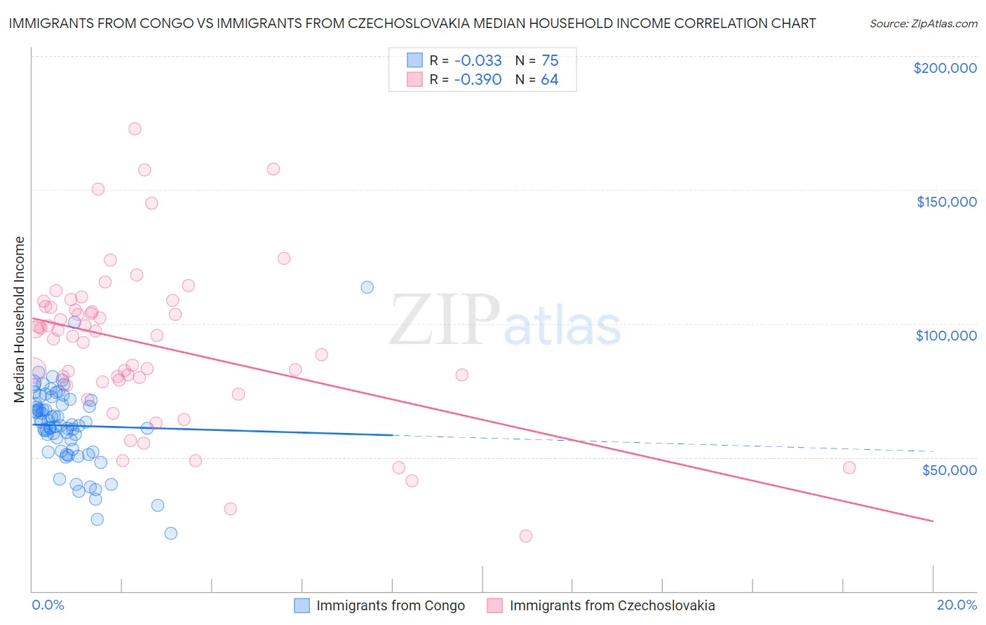 Immigrants from Congo vs Immigrants from Czechoslovakia Median Household Income