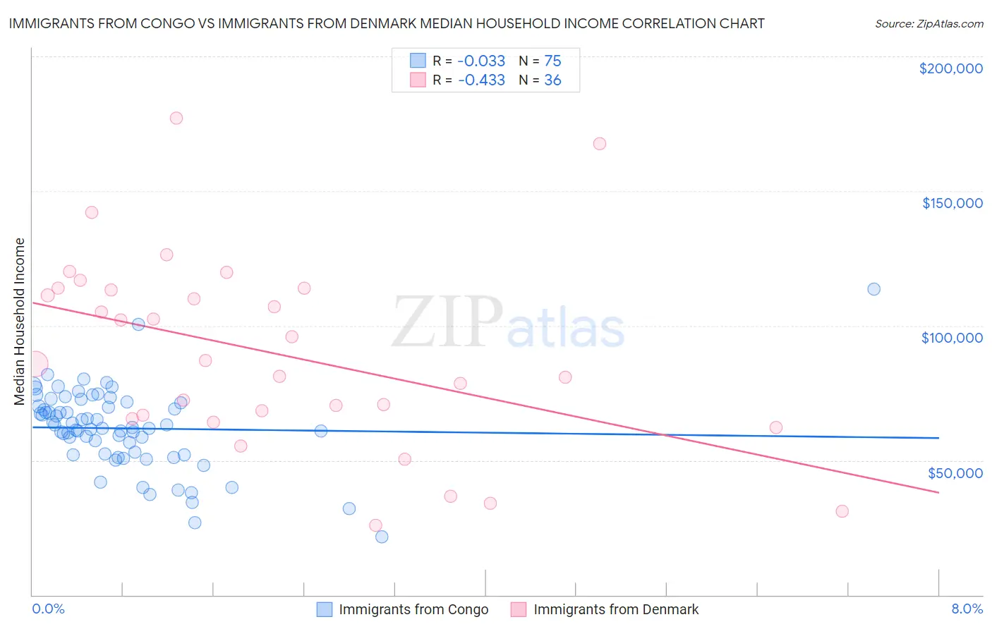 Immigrants from Congo vs Immigrants from Denmark Median Household Income
