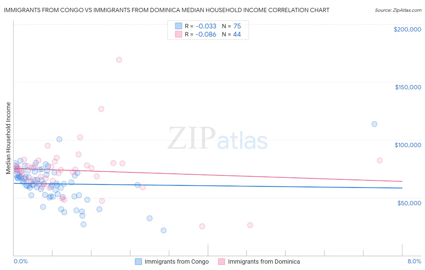 Immigrants from Congo vs Immigrants from Dominica Median Household Income