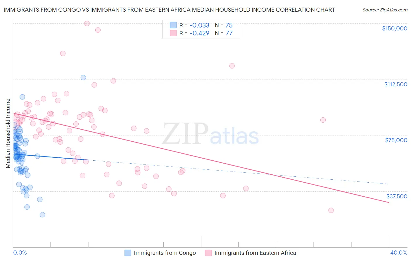 Immigrants from Congo vs Immigrants from Eastern Africa Median Household Income