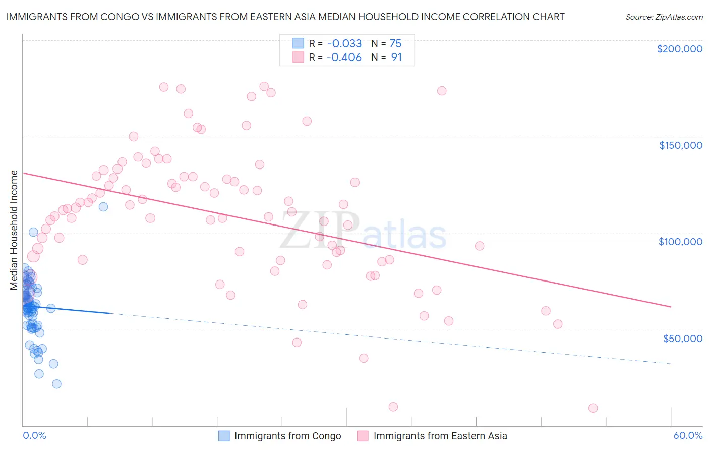 Immigrants from Congo vs Immigrants from Eastern Asia Median Household Income