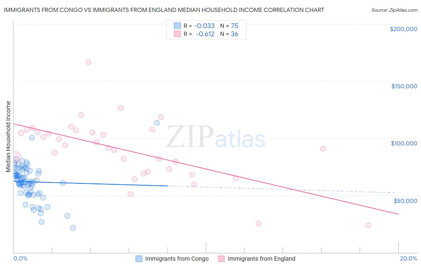 Immigrants from Congo vs Immigrants from England Median Household Income
