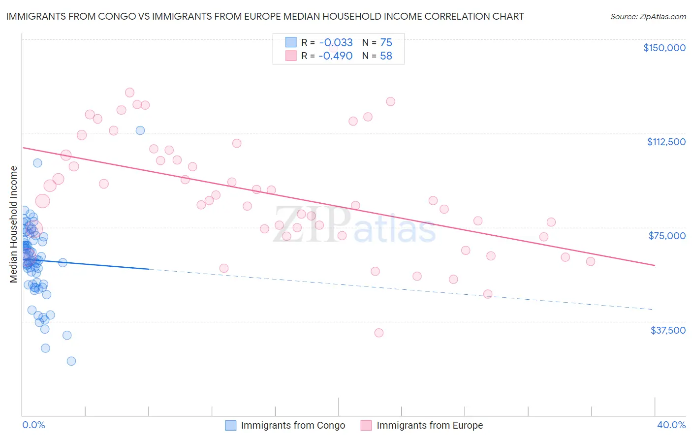 Immigrants from Congo vs Immigrants from Europe Median Household Income