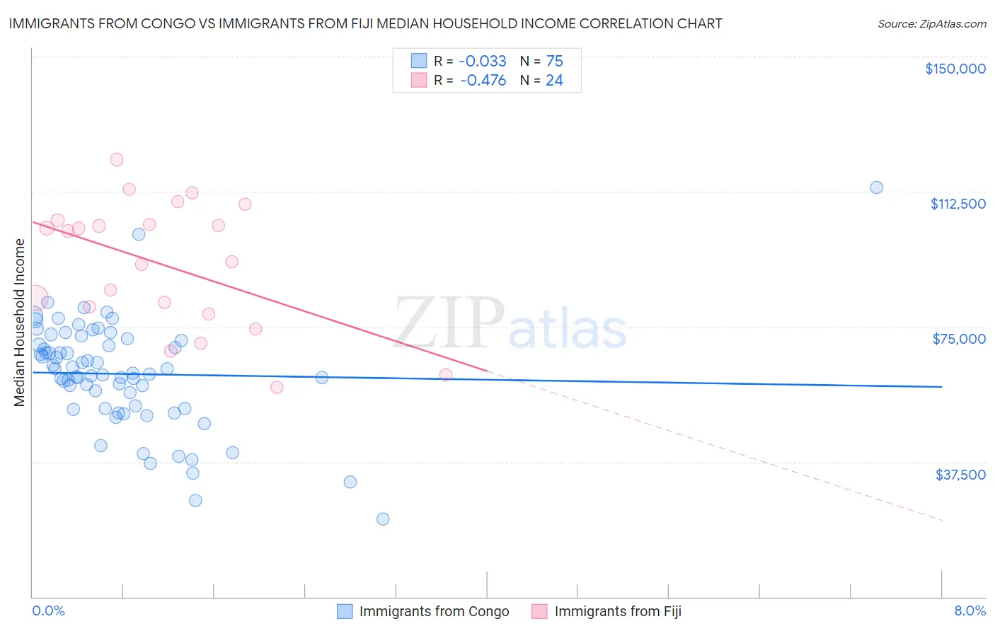Immigrants from Congo vs Immigrants from Fiji Median Household Income