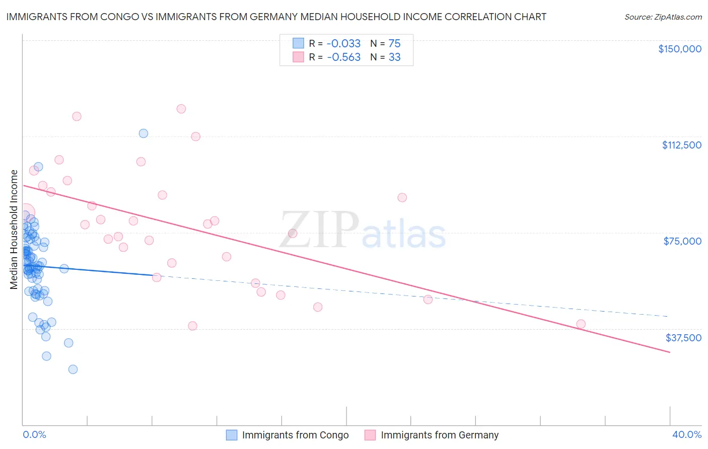 Immigrants from Congo vs Immigrants from Germany Median Household Income