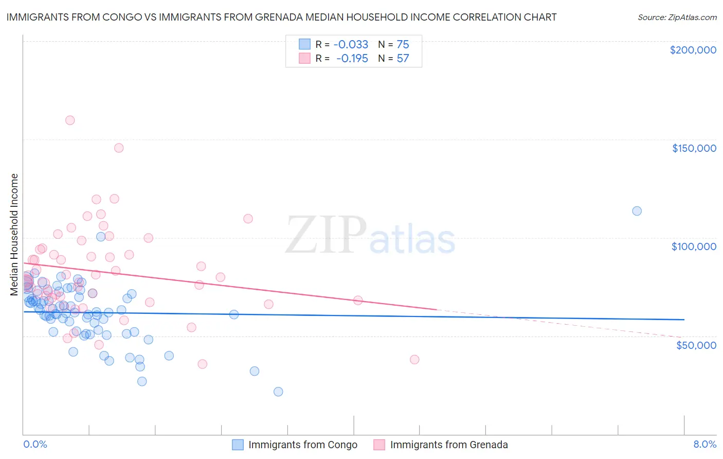 Immigrants from Congo vs Immigrants from Grenada Median Household Income