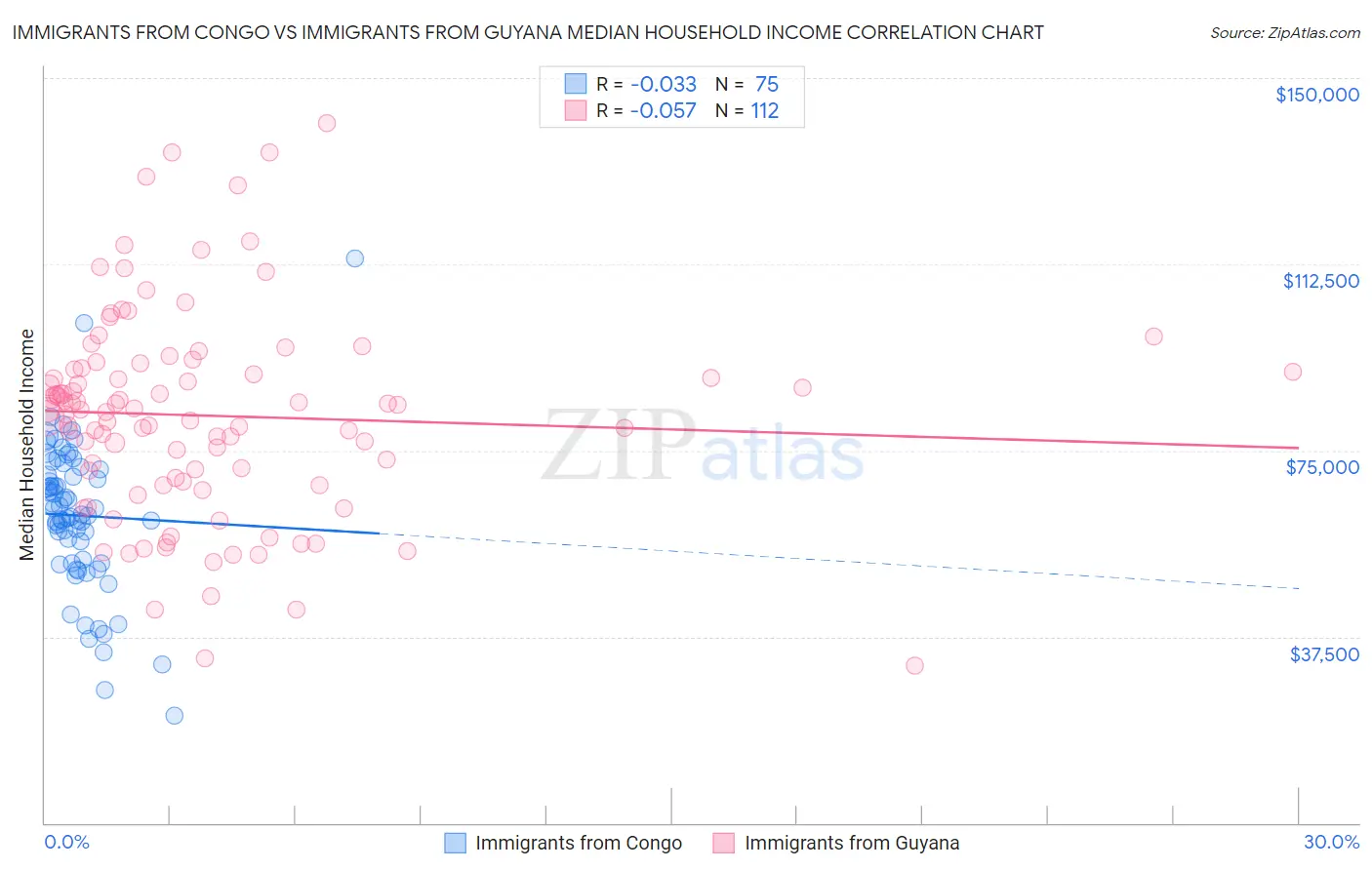 Immigrants from Congo vs Immigrants from Guyana Median Household Income