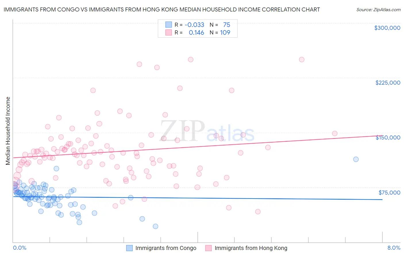 Immigrants from Congo vs Immigrants from Hong Kong Median Household Income