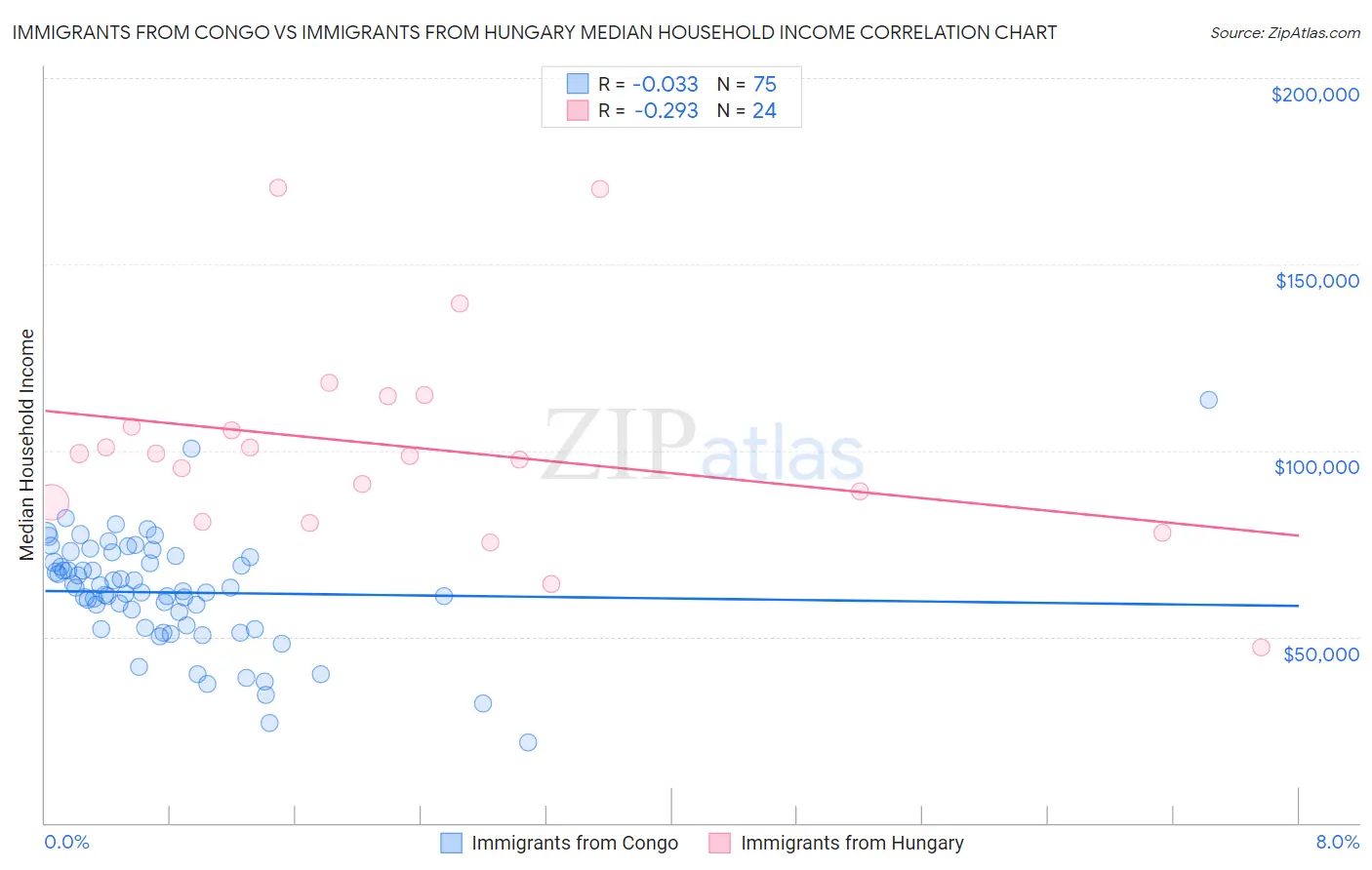 Immigrants from Congo vs Immigrants from Hungary Median Household Income