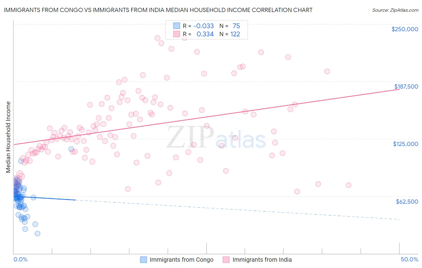 Immigrants from Congo vs Immigrants from India Median Household Income