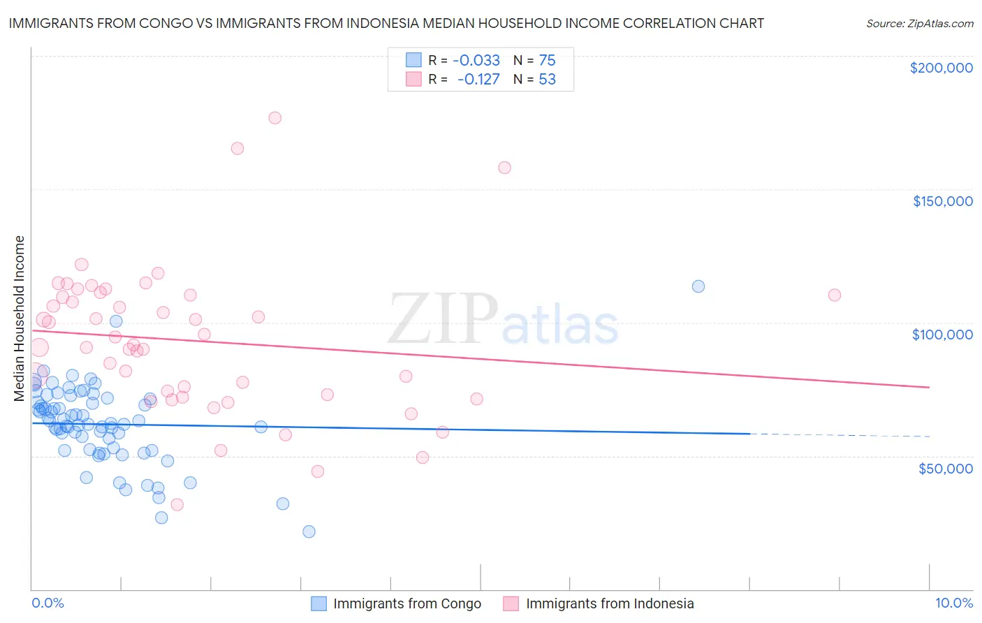 Immigrants from Congo vs Immigrants from Indonesia Median Household Income