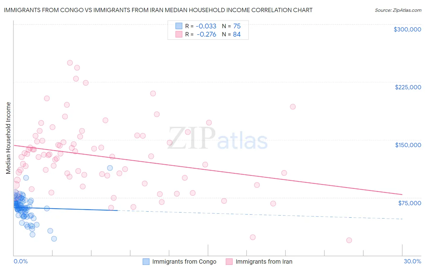 Immigrants from Congo vs Immigrants from Iran Median Household Income