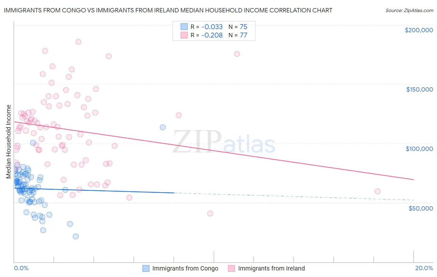Immigrants from Congo vs Immigrants from Ireland Median Household Income