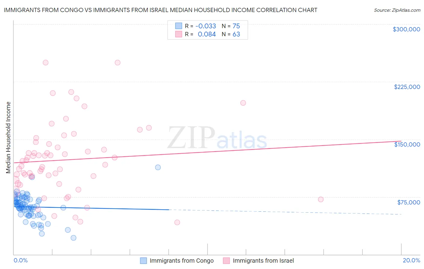 Immigrants from Congo vs Immigrants from Israel Median Household Income
