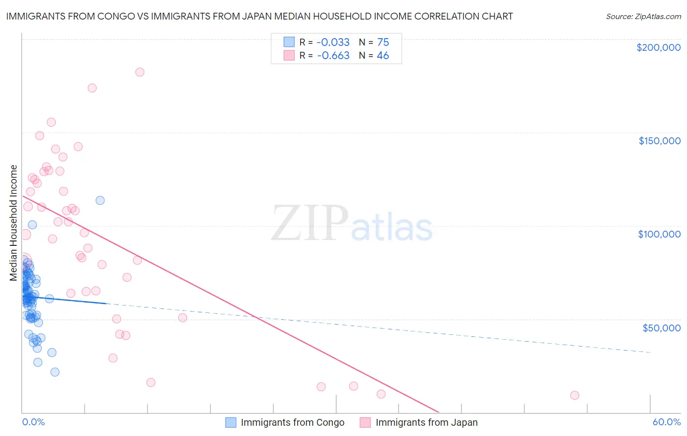 Immigrants from Congo vs Immigrants from Japan Median Household Income
