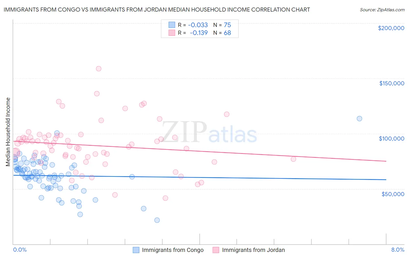 Immigrants from Congo vs Immigrants from Jordan Median Household Income