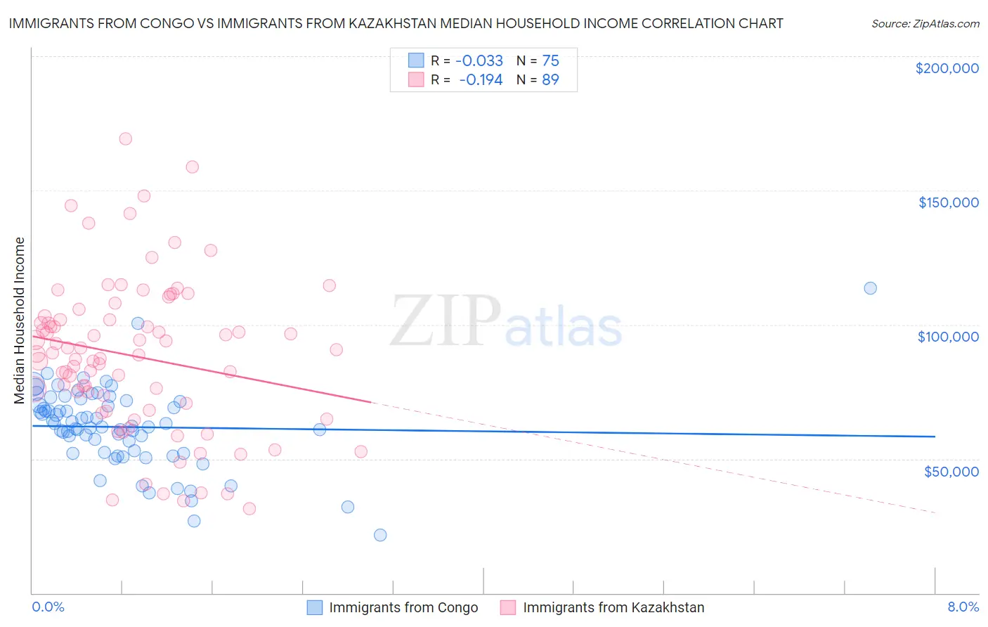 Immigrants from Congo vs Immigrants from Kazakhstan Median Household Income