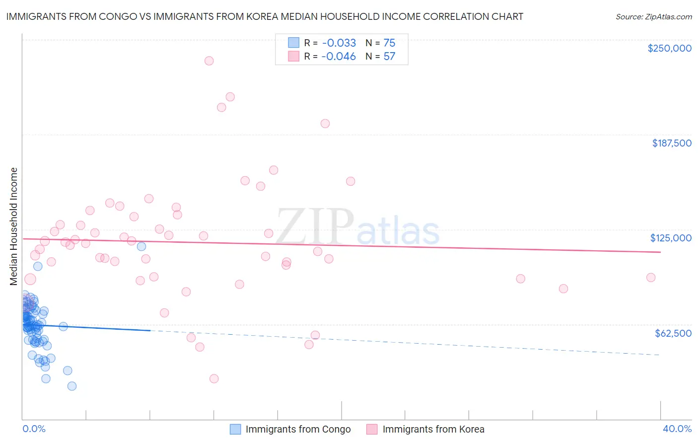 Immigrants from Congo vs Immigrants from Korea Median Household Income