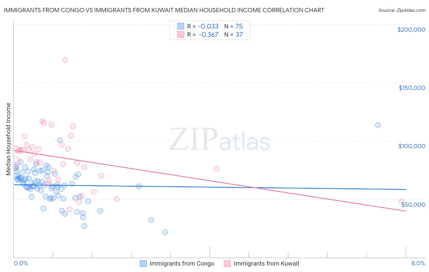 Immigrants from Congo vs Immigrants from Kuwait Median Household Income